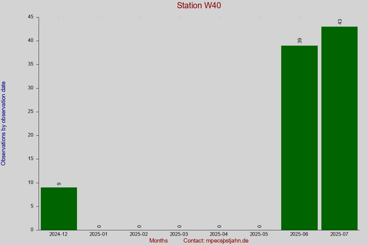 Observation totals by observation interval for station W40