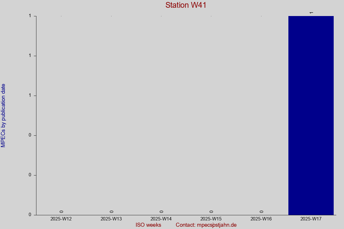MPEC totals by publication interval for station W41