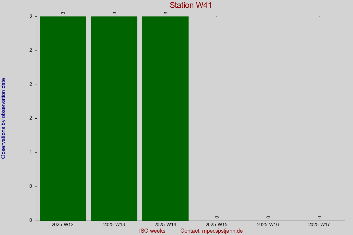 Observation totals by observation interval for station W41