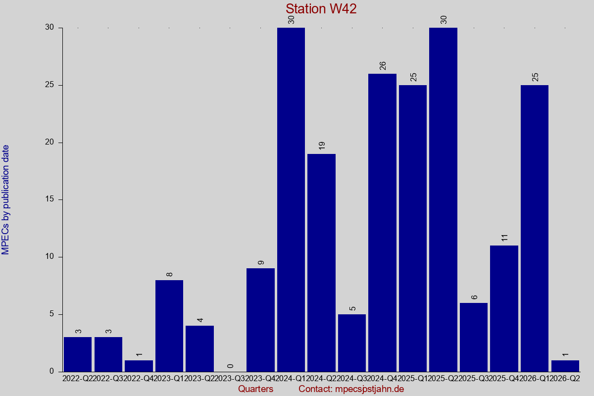 MPEC totals by publication interval for station W42
