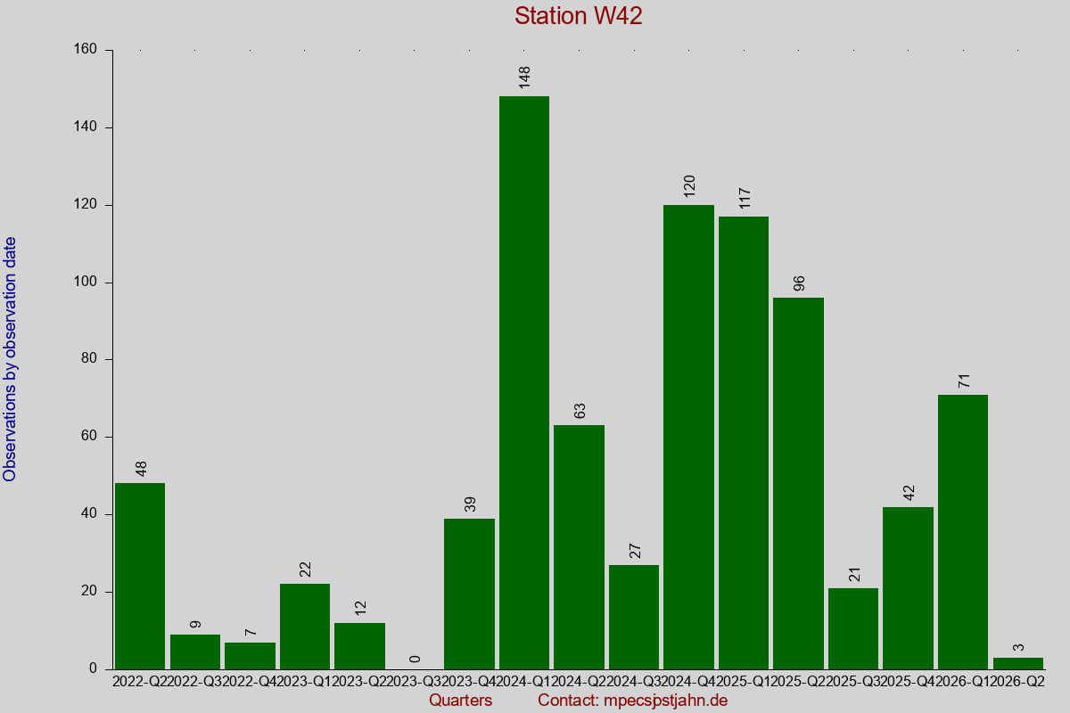 Observation totals by observation interval for station W42