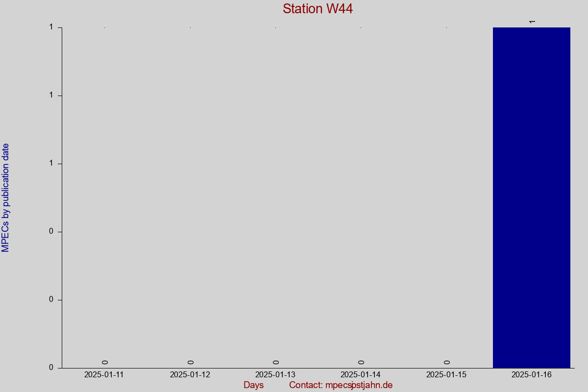 MPEC totals by publication interval for station W44