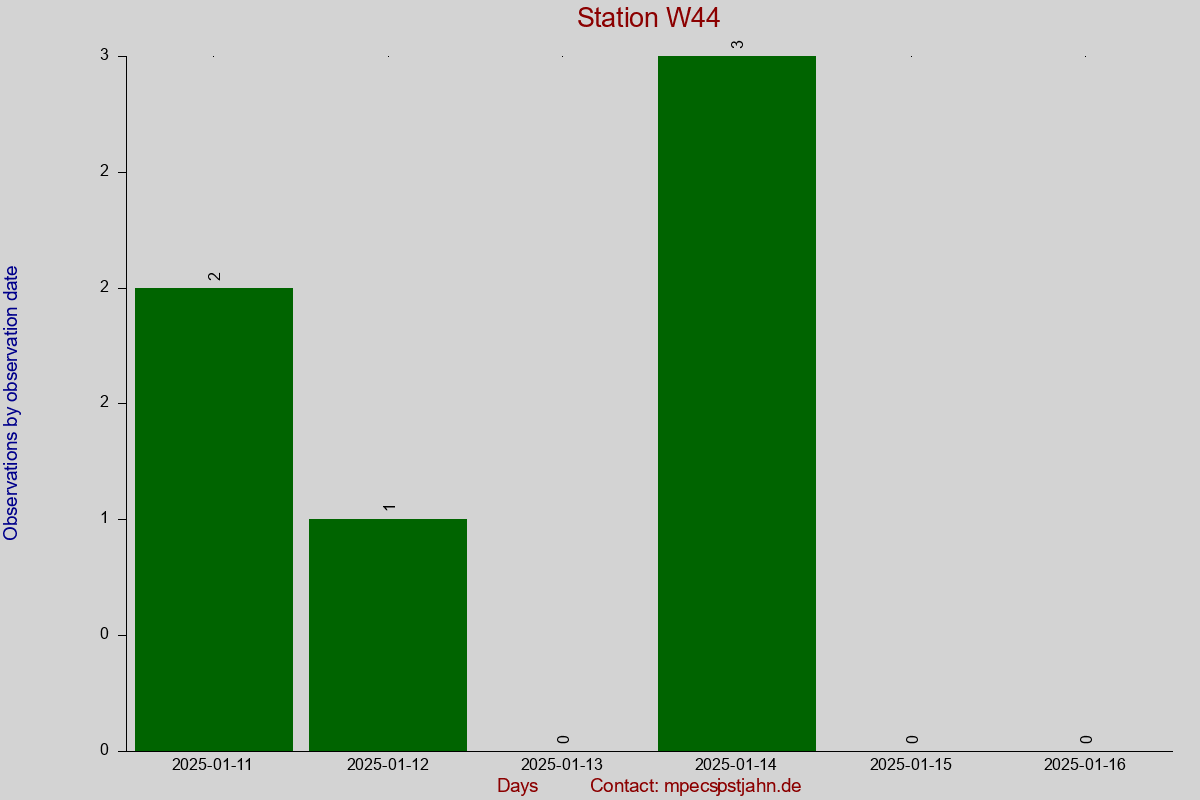 Observation totals by observation interval for station W44