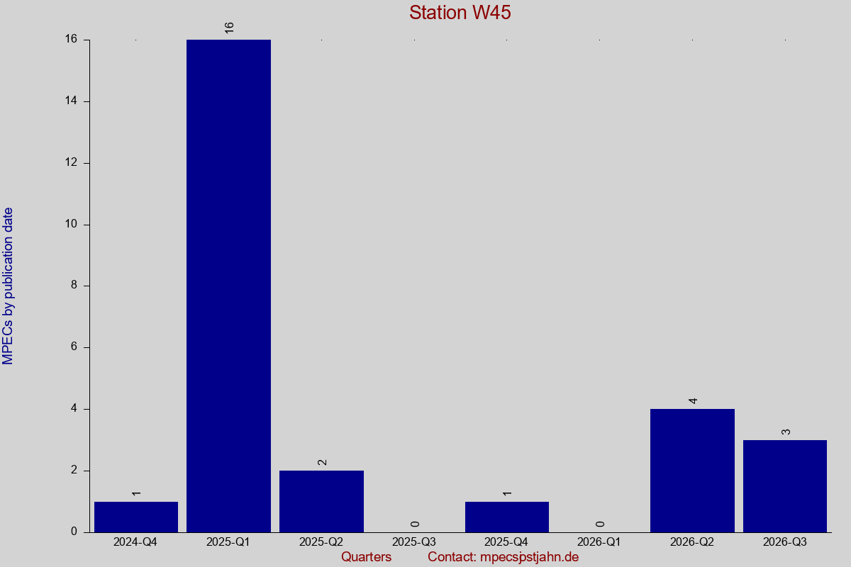 MPEC totals by publication interval for station W45