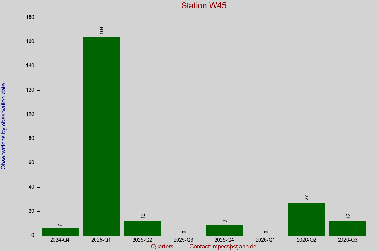 Observation totals by observation interval for station W45