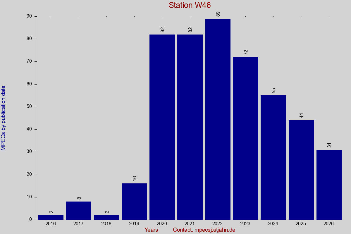 MPEC totals by publication interval for station W46