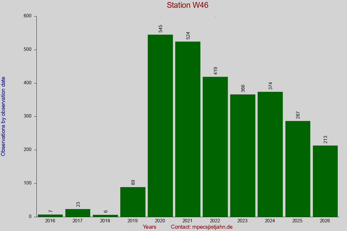 Observation totals by observation interval for station W46