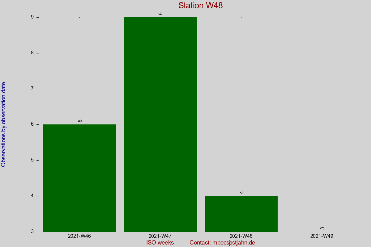 Observation totals by observation interval for station W48