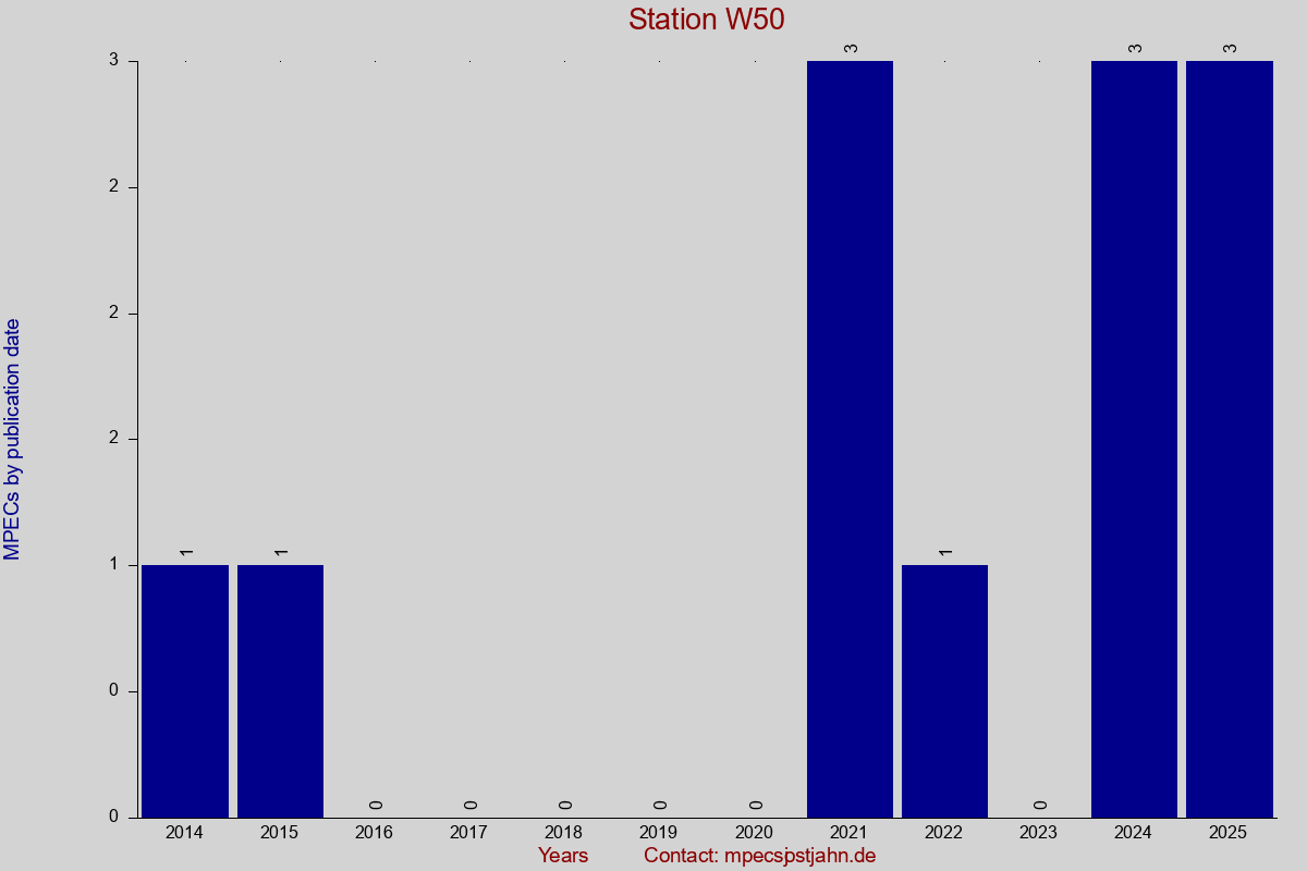 MPEC totals by publication interval for station W50
