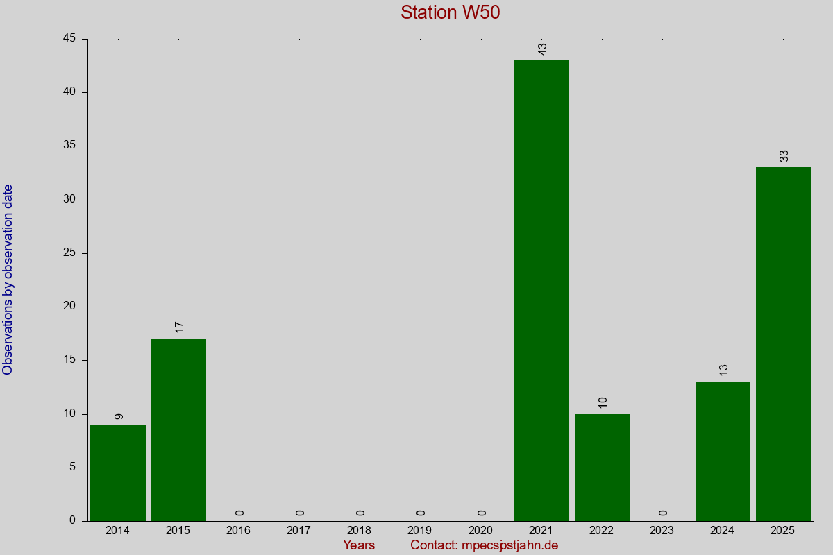 Observation totals by observation interval for station W50