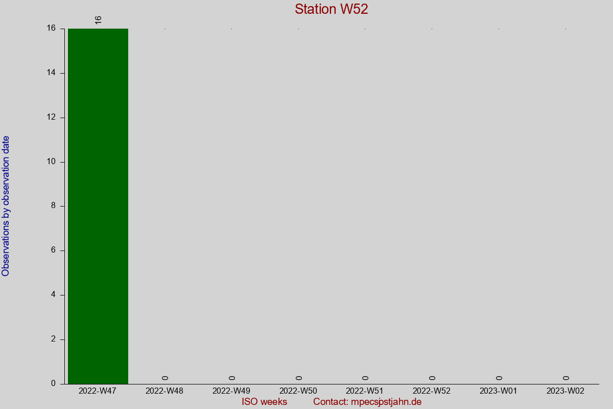Observation totals by observation interval for station W52