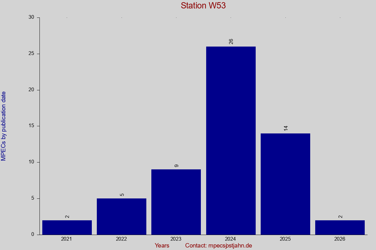 MPEC totals by publication interval for station W53