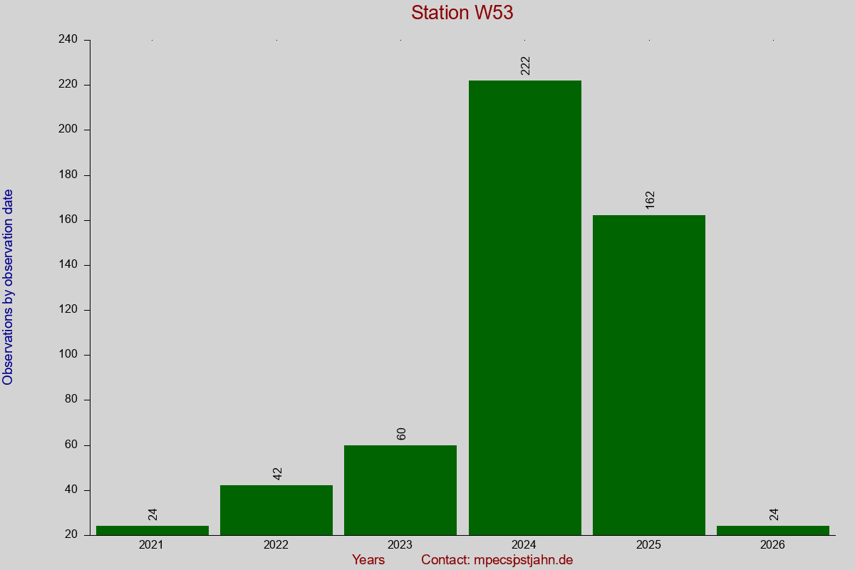 Observation totals by observation interval for station W53