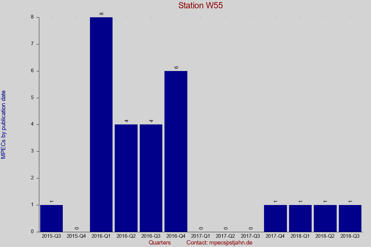 MPEC totals by publication interval for station W55