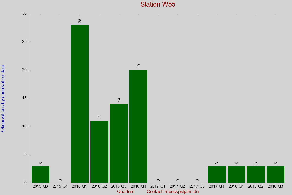 Observation totals by observation interval for station W55