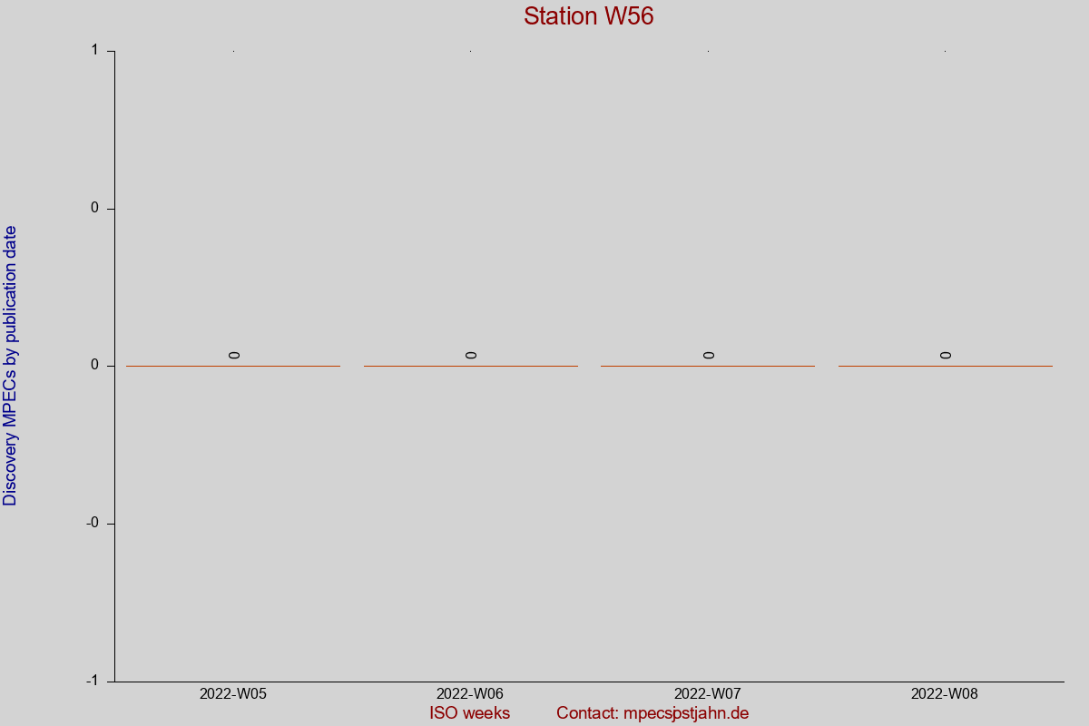 Discovery MPEC totals by publication interval for station W56