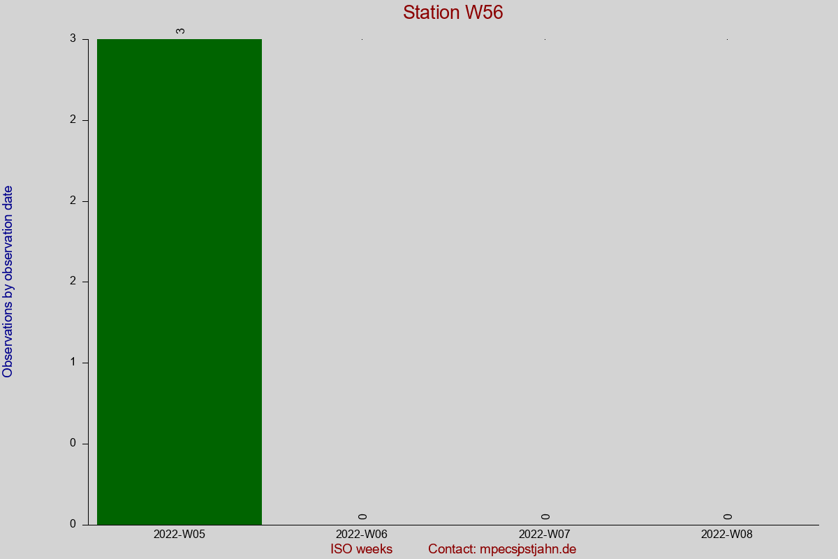 Observation totals by observation interval for station W56