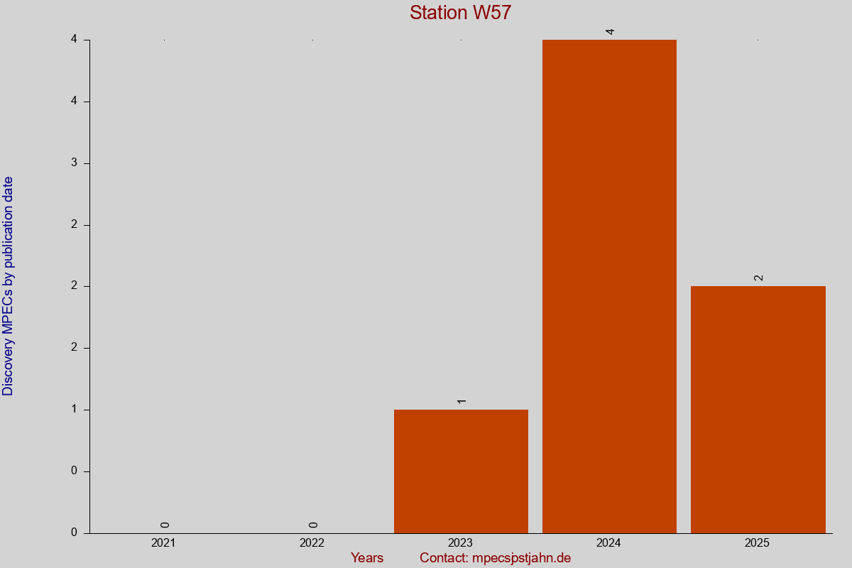 Discovery MPEC totals by publication interval for station W57