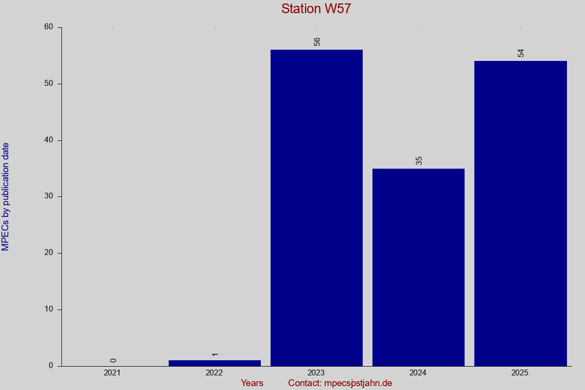 MPEC totals by publication interval for station W57