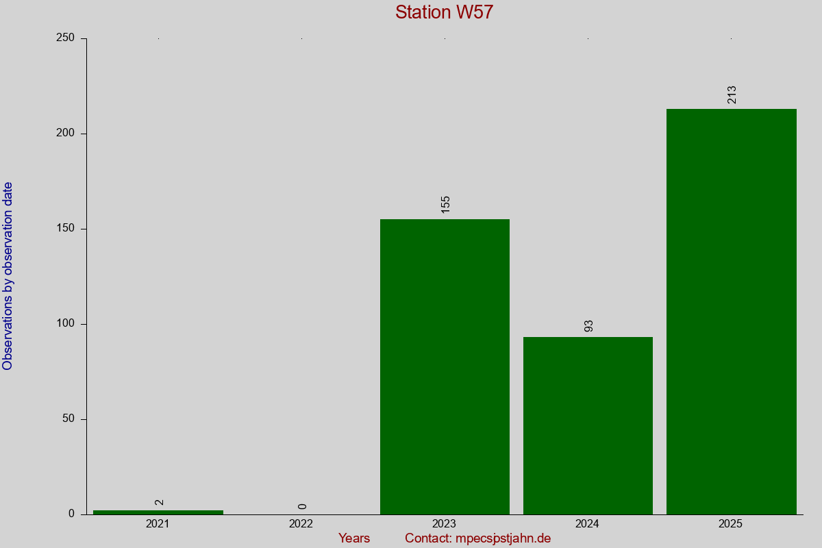 Observation totals by observation interval for station W57