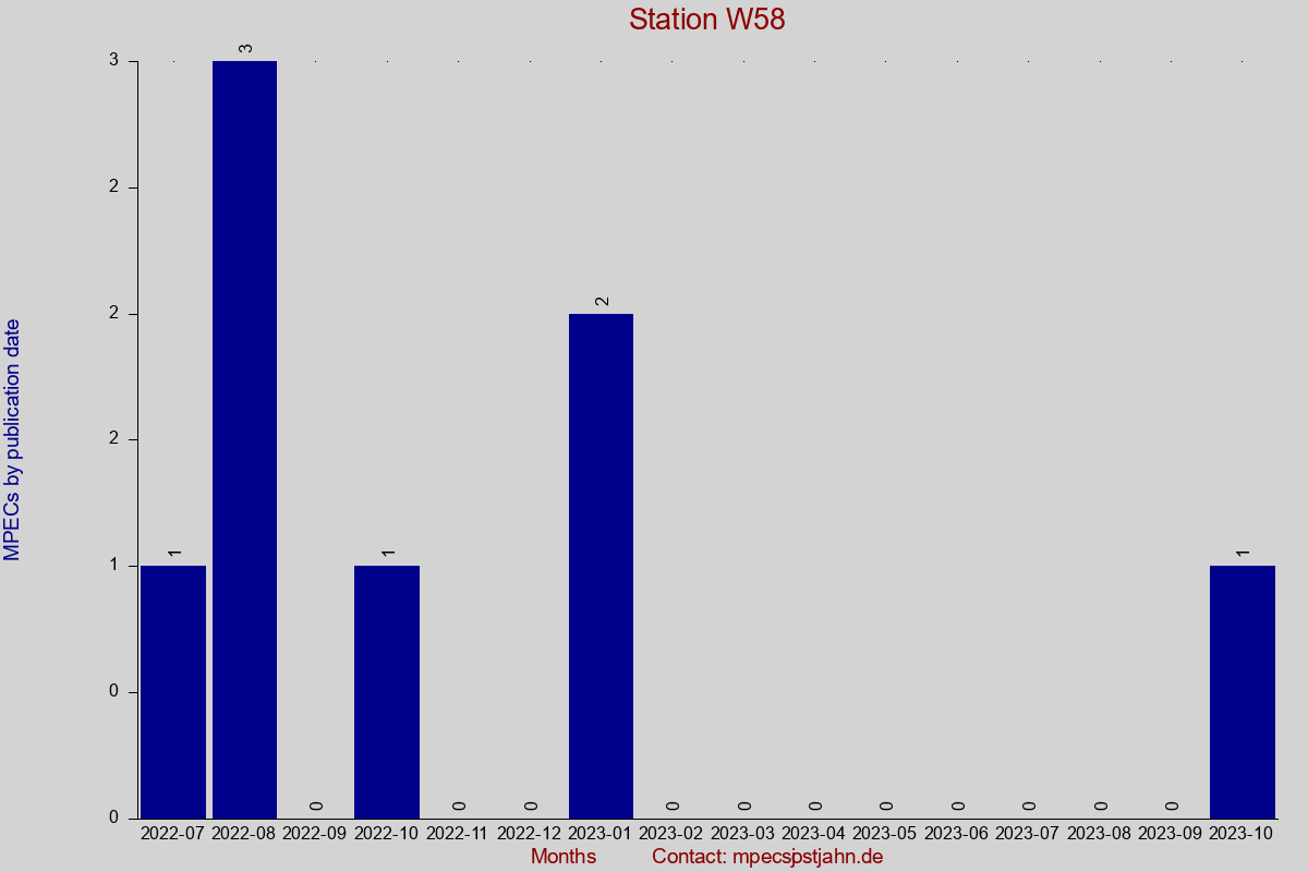 MPEC totals by publication interval for station W58