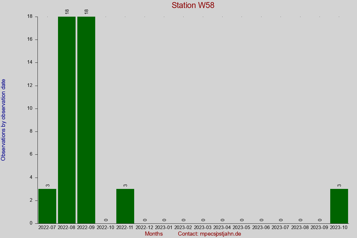 Observation totals by observation interval for station W58