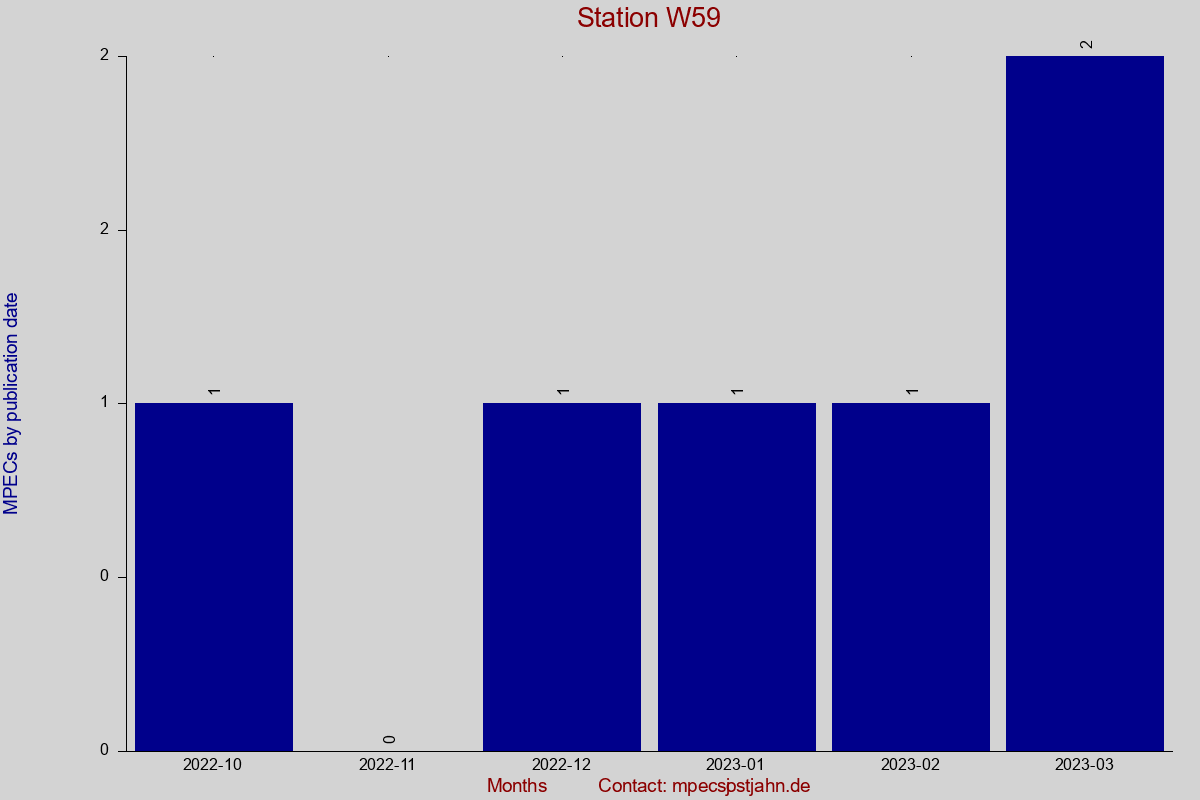 MPEC totals by publication interval for station W59