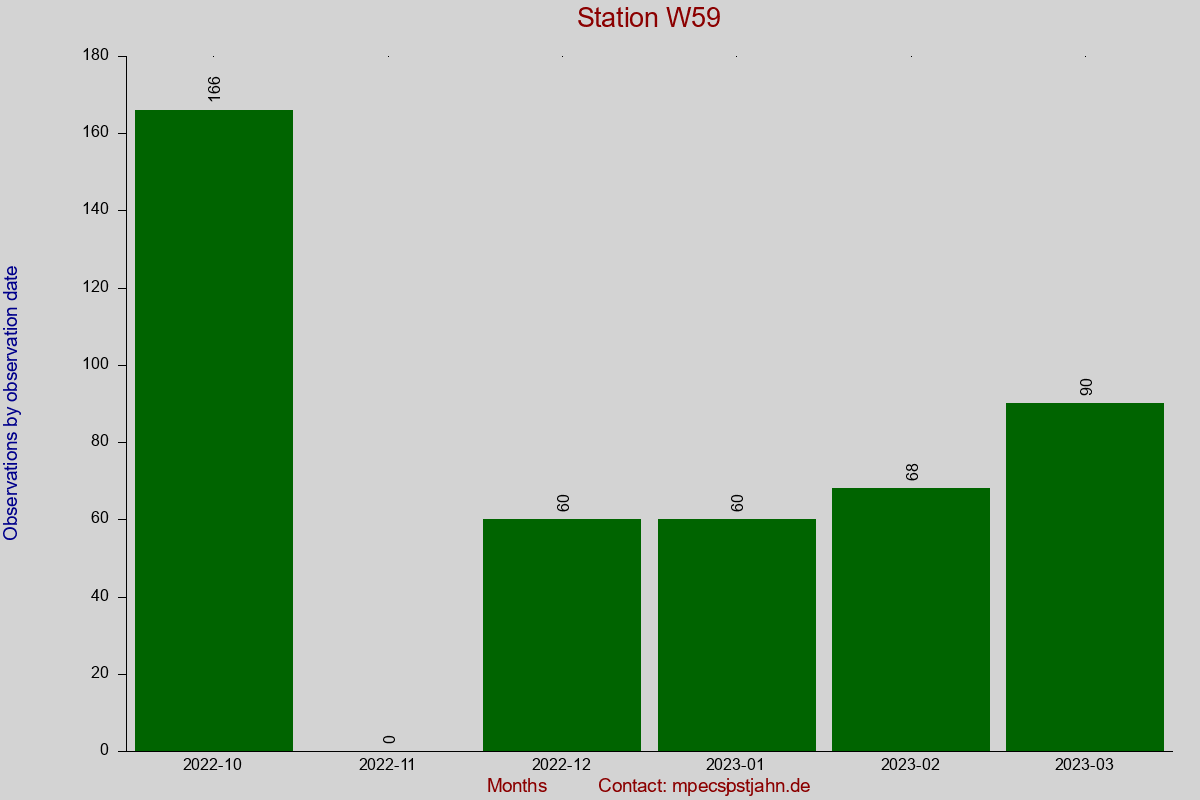 Observation totals by observation interval for station W59