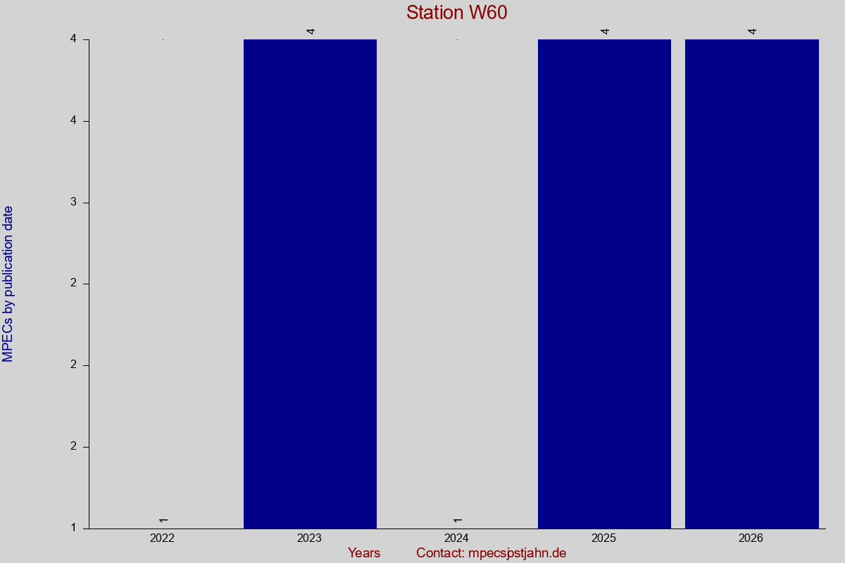 MPEC totals by publication interval for station W60