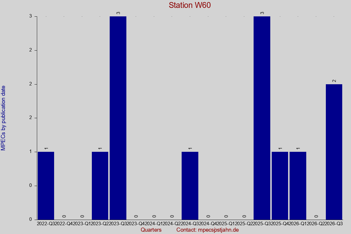 MPEC totals by publication interval for station W60