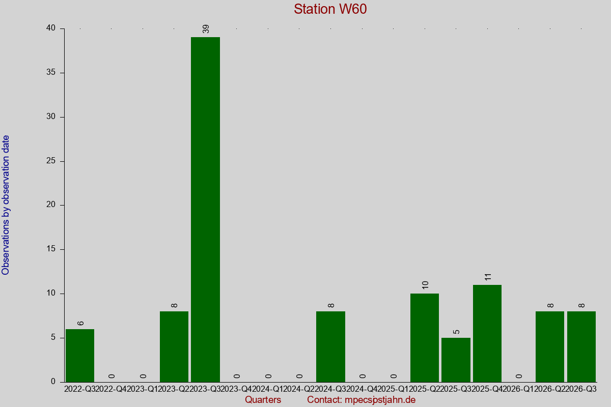 Observation totals by observation interval for station W60