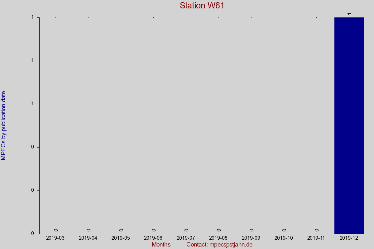 MPEC totals by publication interval for station W61