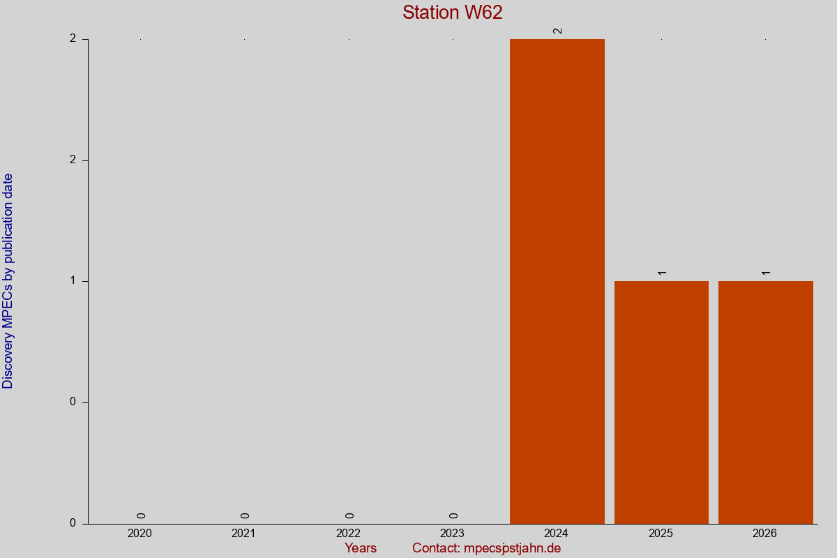 Discovery MPEC totals by publication interval for station W62