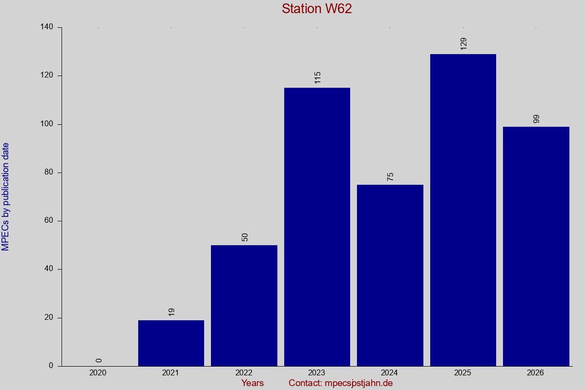 MPEC totals by publication interval for station W62