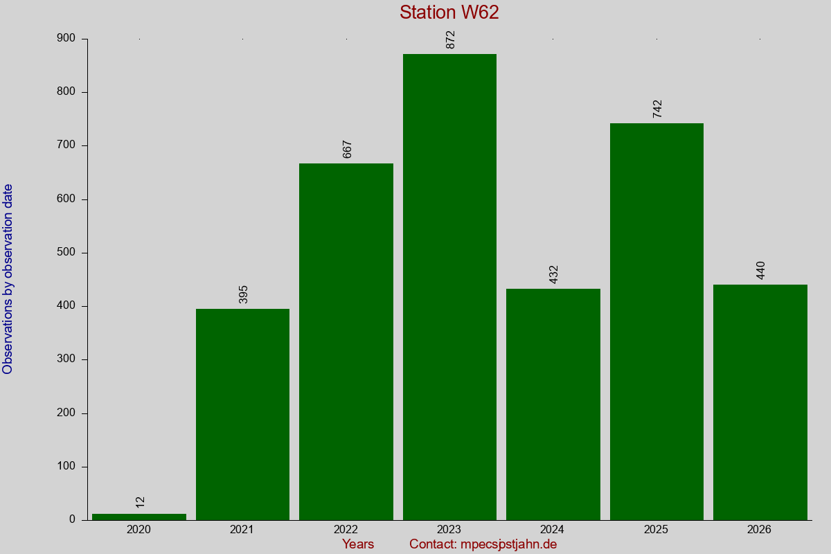 Observation totals by observation interval for station W62