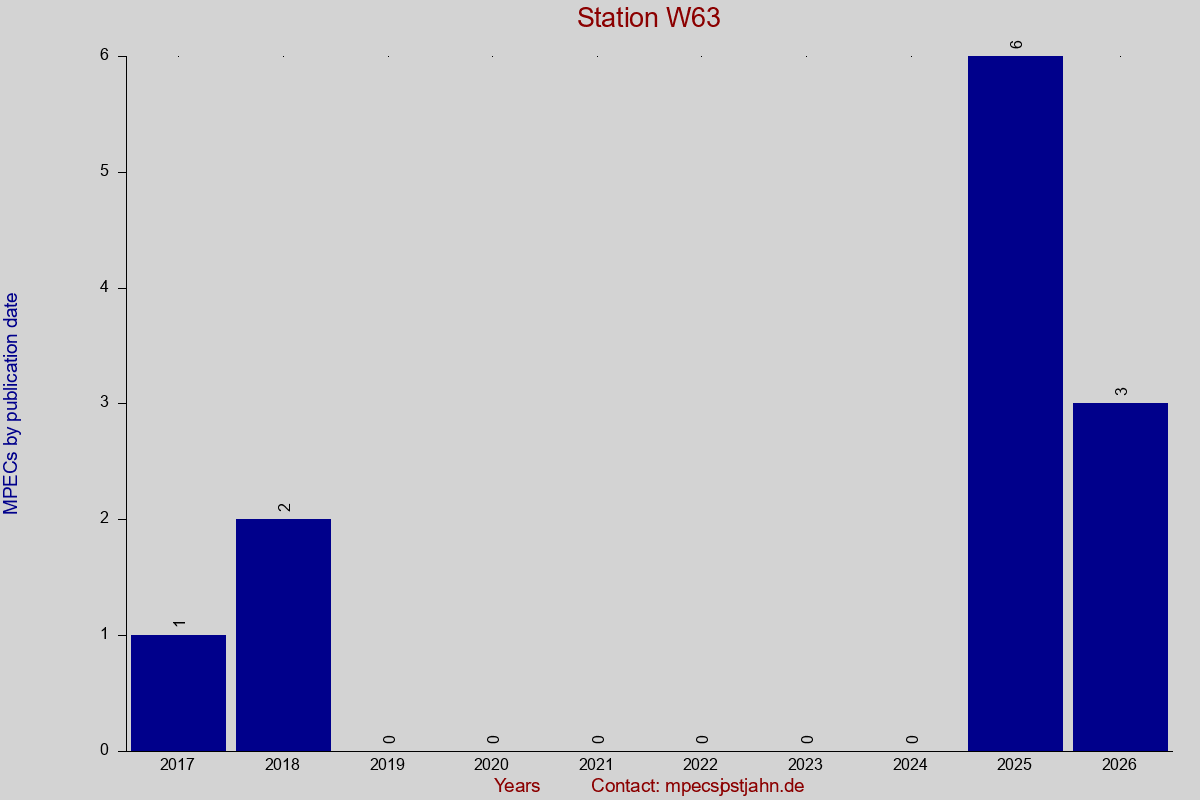 MPEC totals by publication interval for station W63