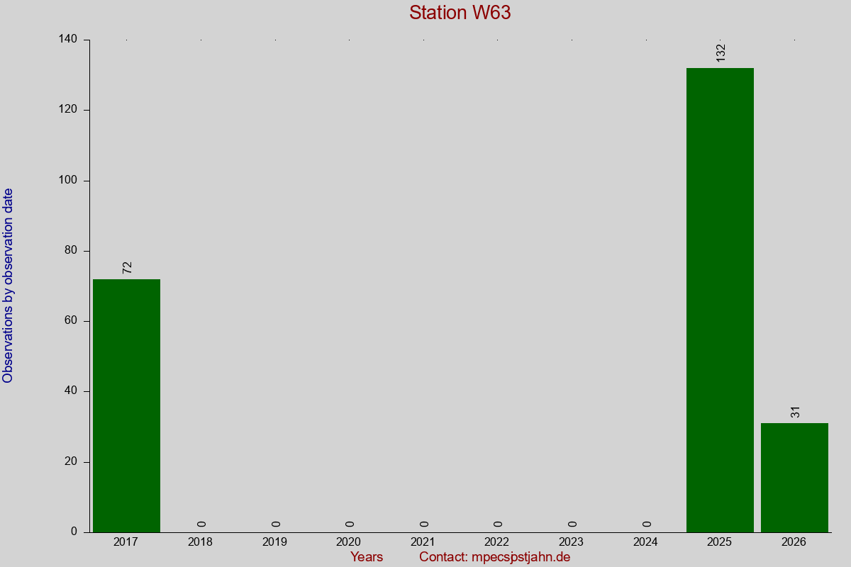 Observation totals by observation interval for station W63