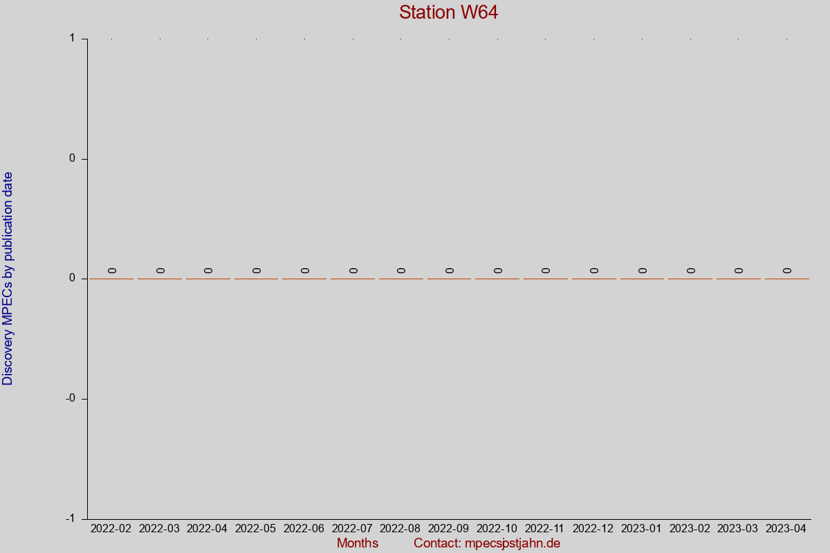 Discovery MPEC totals by publication interval for station W64