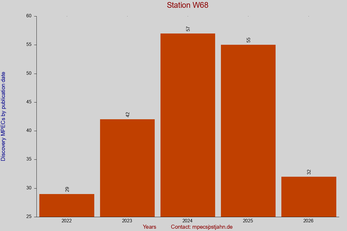 Discovery MPEC totals by publication interval for station W68