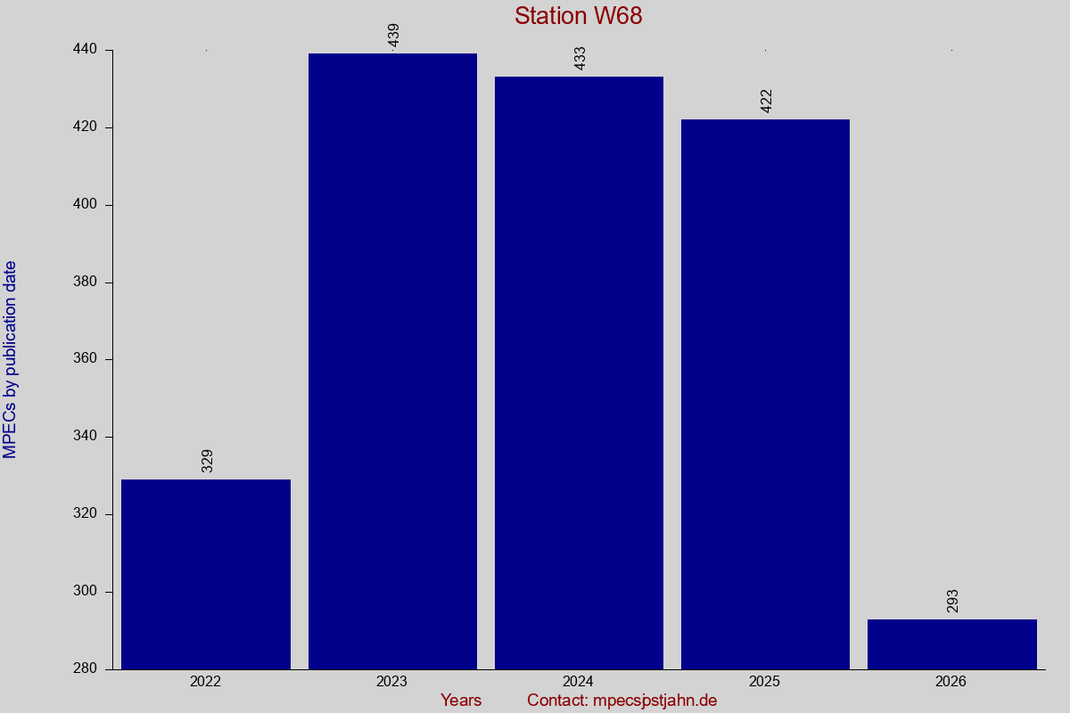 MPEC totals by publication interval for station W68