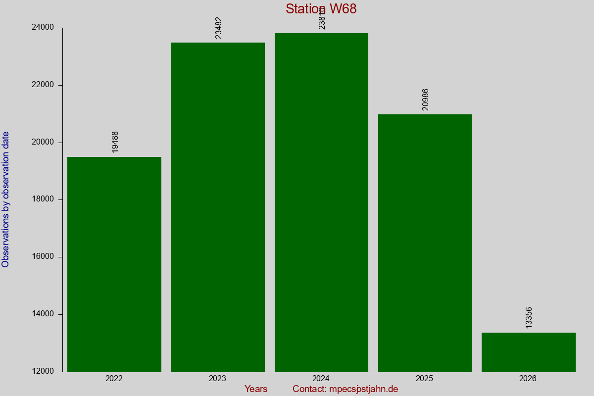 Observation totals by observation interval for station W68