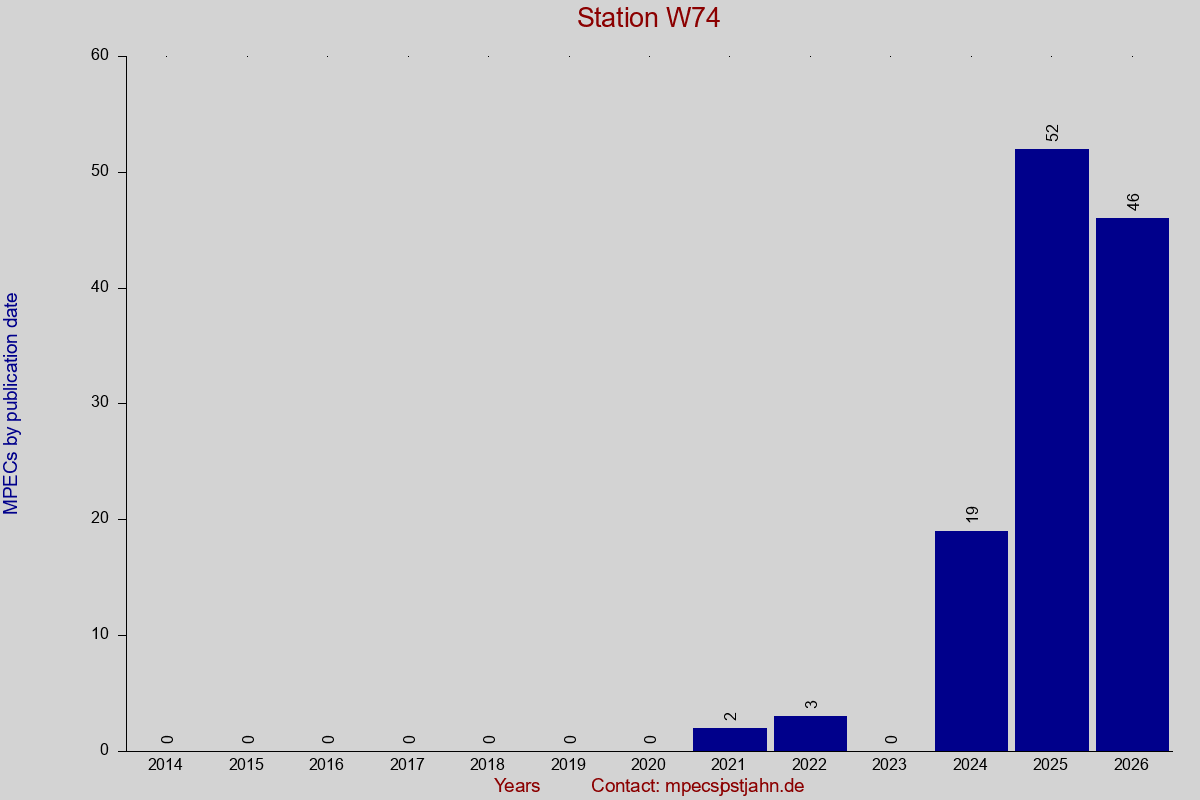 MPEC totals by publication interval for station W74