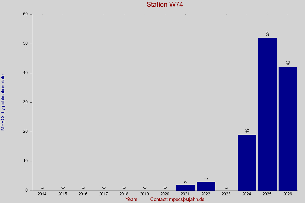 MPEC totals by publication interval for station W74