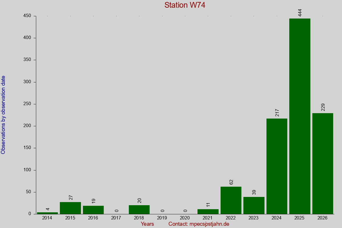 Observation totals by observation interval for station W74