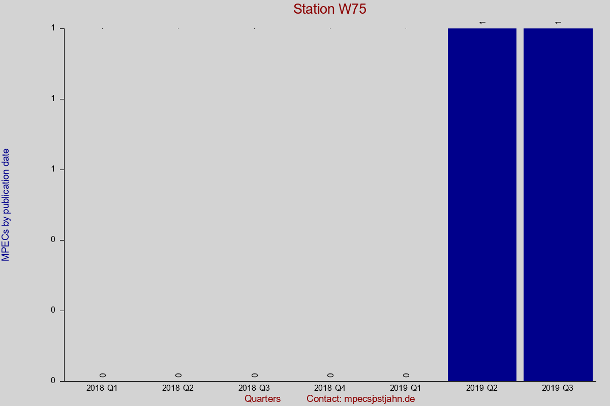 MPEC totals by publication interval for station W75