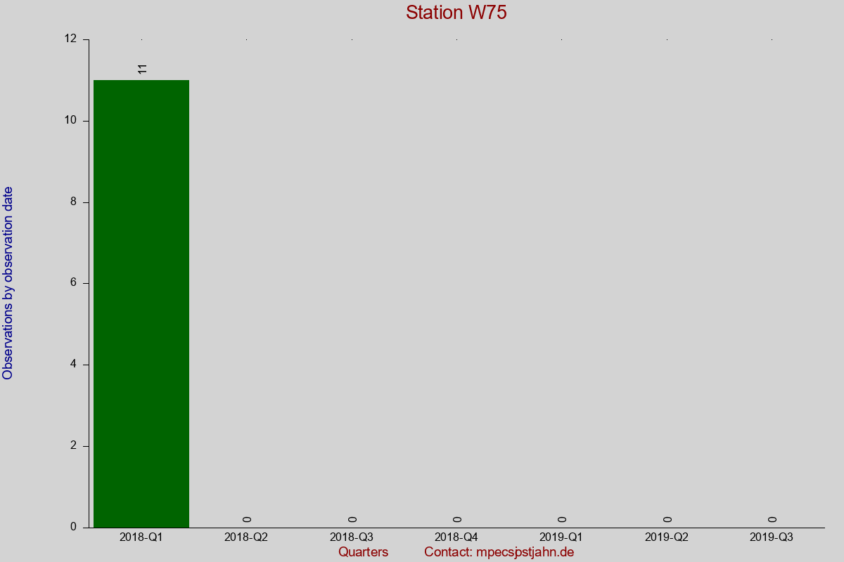 Observation totals by observation interval for station W75