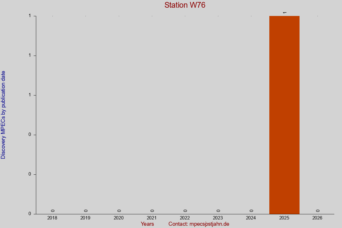 Discovery MPEC totals by publication interval for station W76