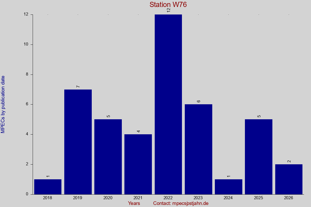 MPEC totals by publication interval for station W76