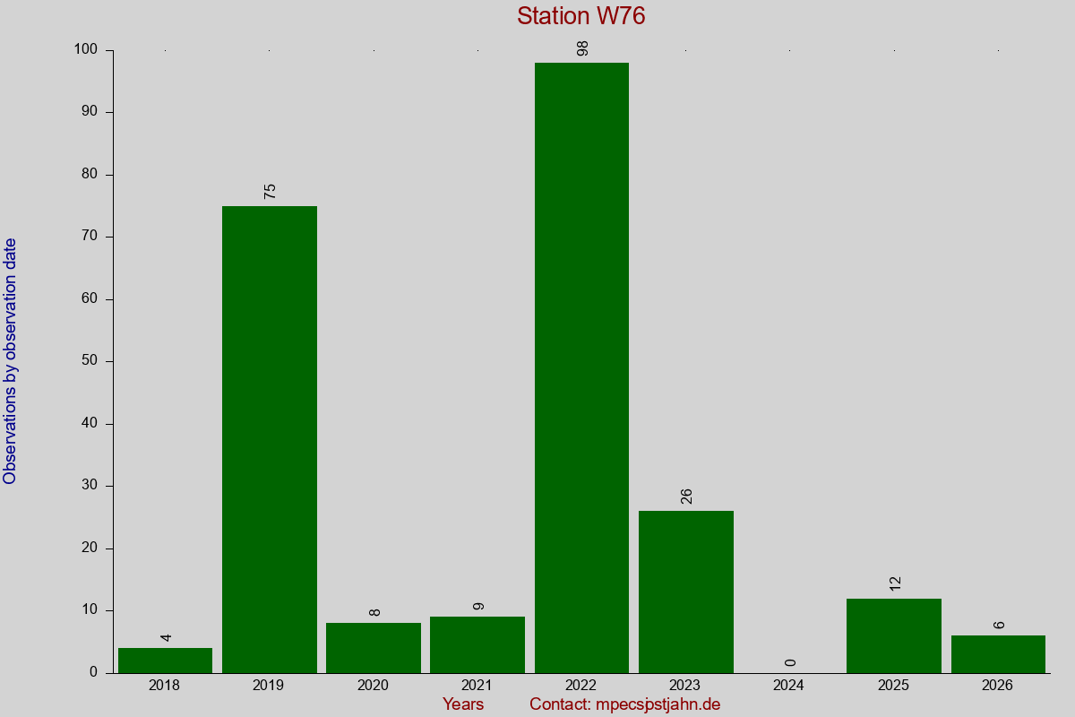 Observation totals by observation interval for station W76