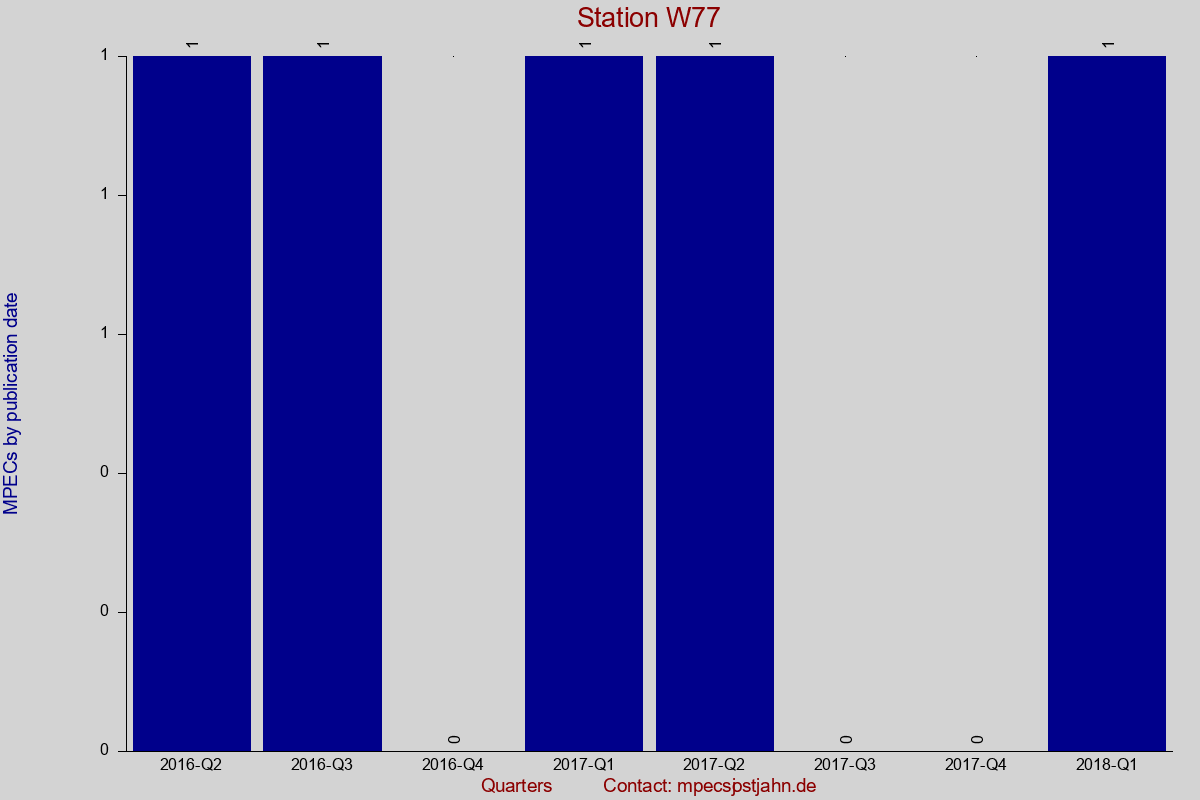 MPEC totals by publication interval for station W77